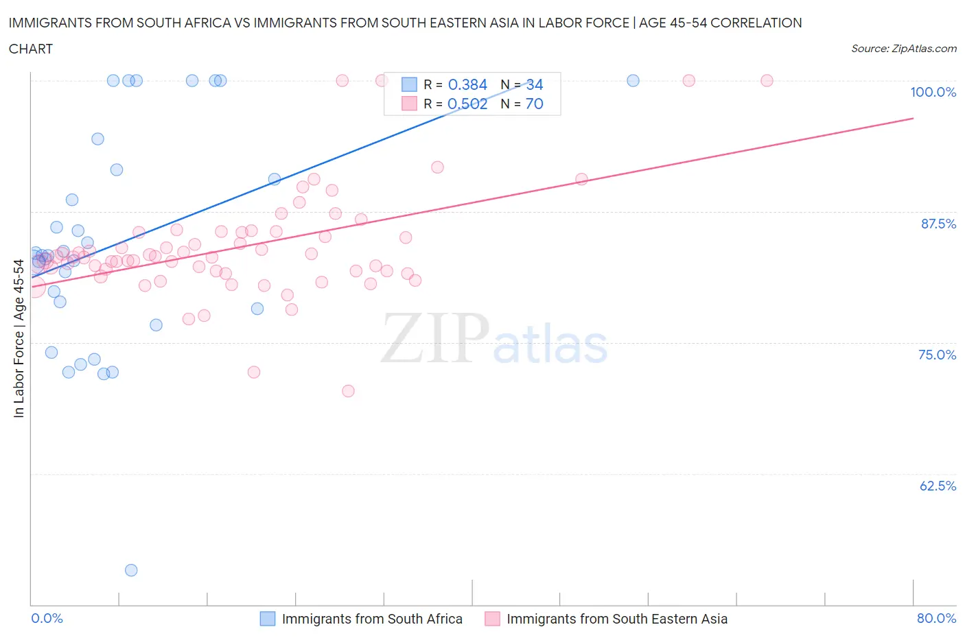 Immigrants from South Africa vs Immigrants from South Eastern Asia In Labor Force | Age 45-54