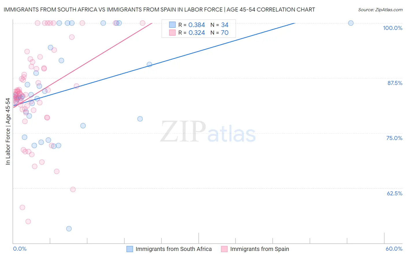 Immigrants from South Africa vs Immigrants from Spain In Labor Force | Age 45-54