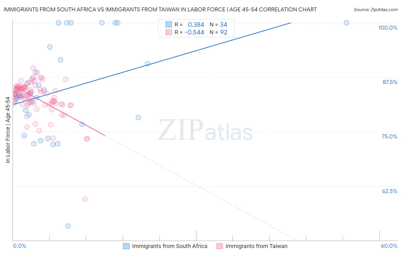 Immigrants from South Africa vs Immigrants from Taiwan In Labor Force | Age 45-54