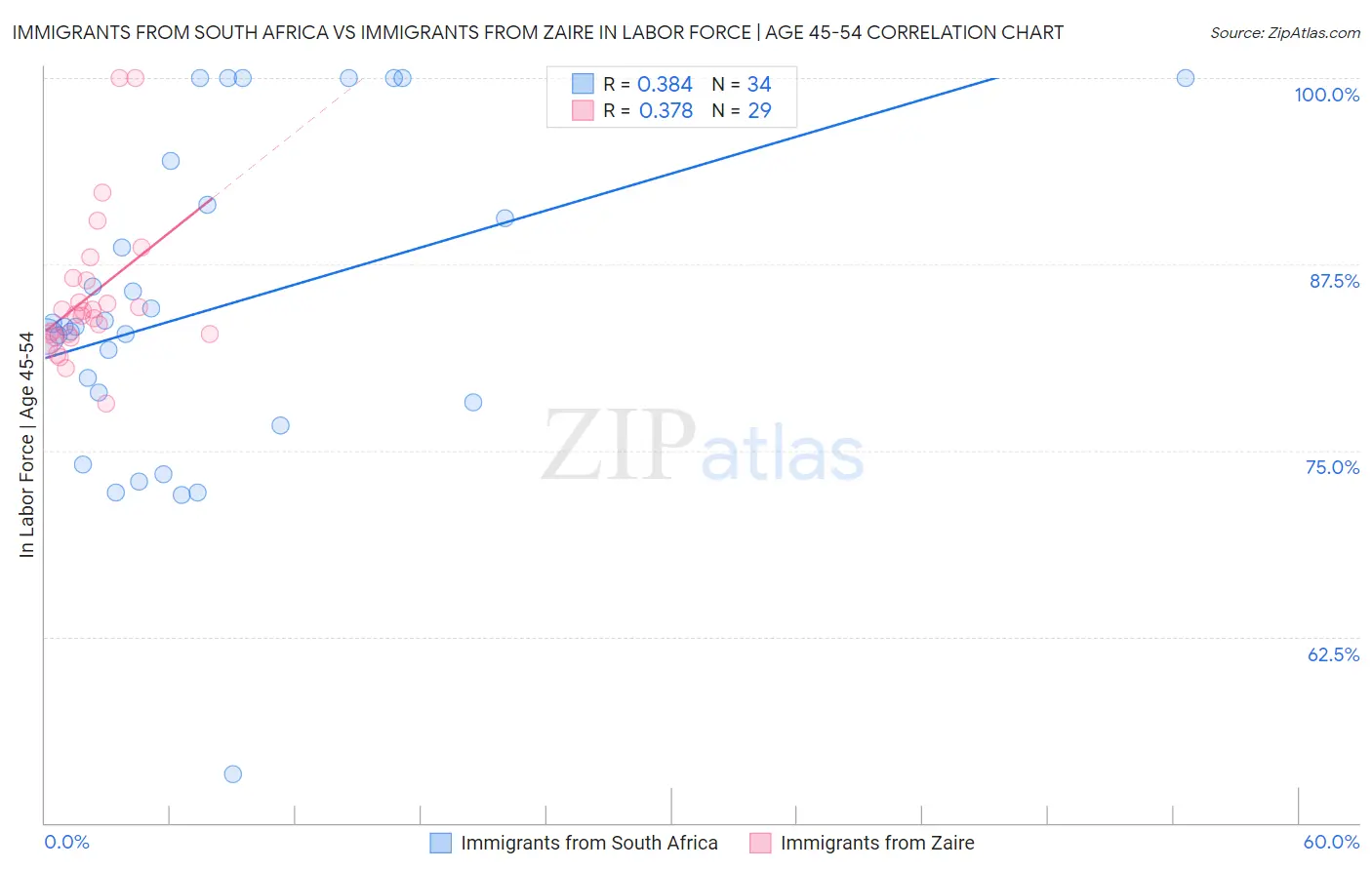Immigrants from South Africa vs Immigrants from Zaire In Labor Force | Age 45-54