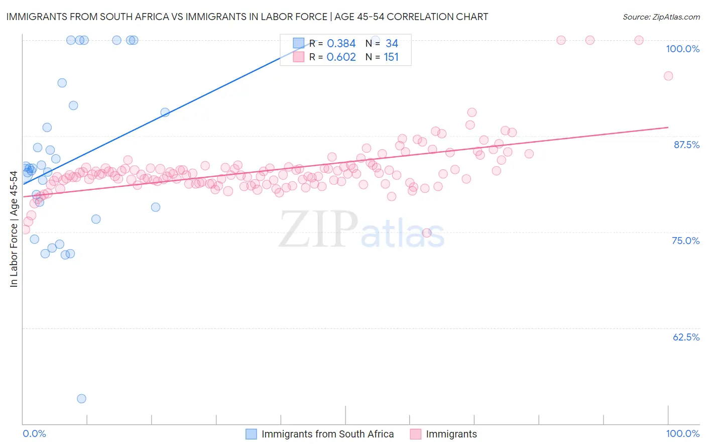 Immigrants from South Africa vs Immigrants In Labor Force | Age 45-54