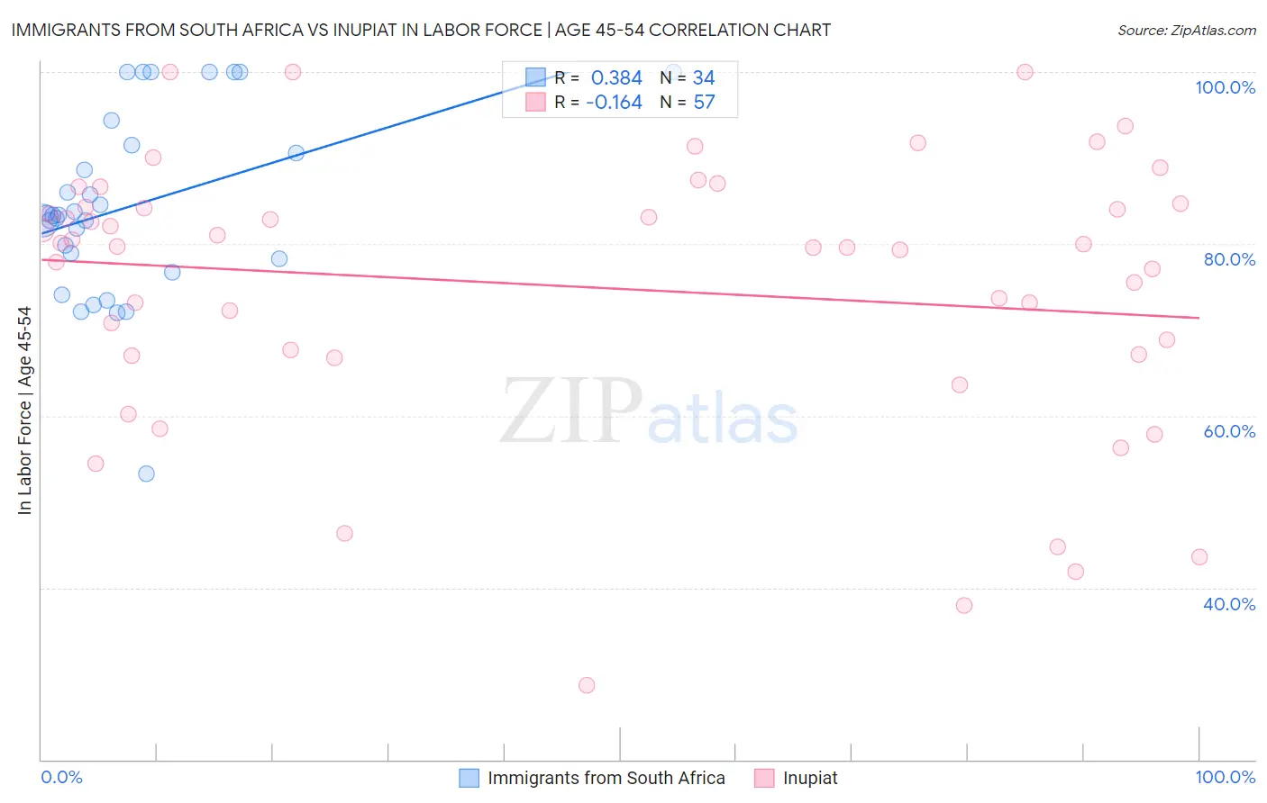 Immigrants from South Africa vs Inupiat In Labor Force | Age 45-54