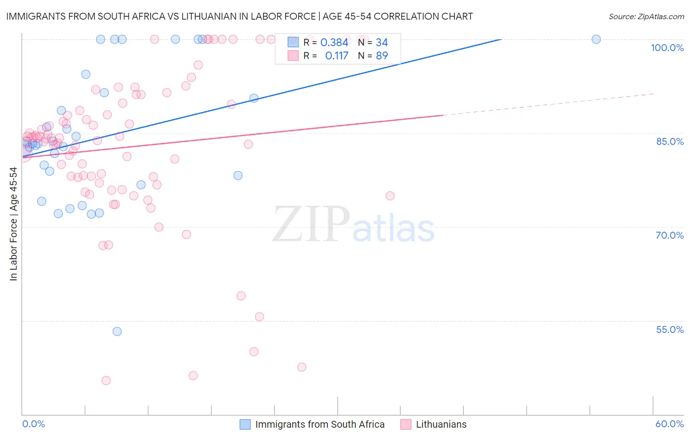 Immigrants from South Africa vs Lithuanian In Labor Force | Age 45-54
