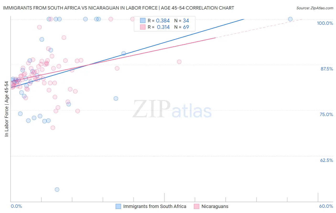 Immigrants from South Africa vs Nicaraguan In Labor Force | Age 45-54
