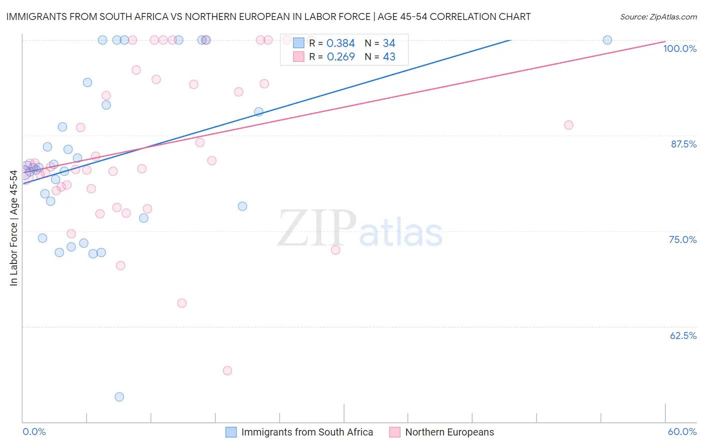 Immigrants from South Africa vs Northern European In Labor Force | Age 45-54