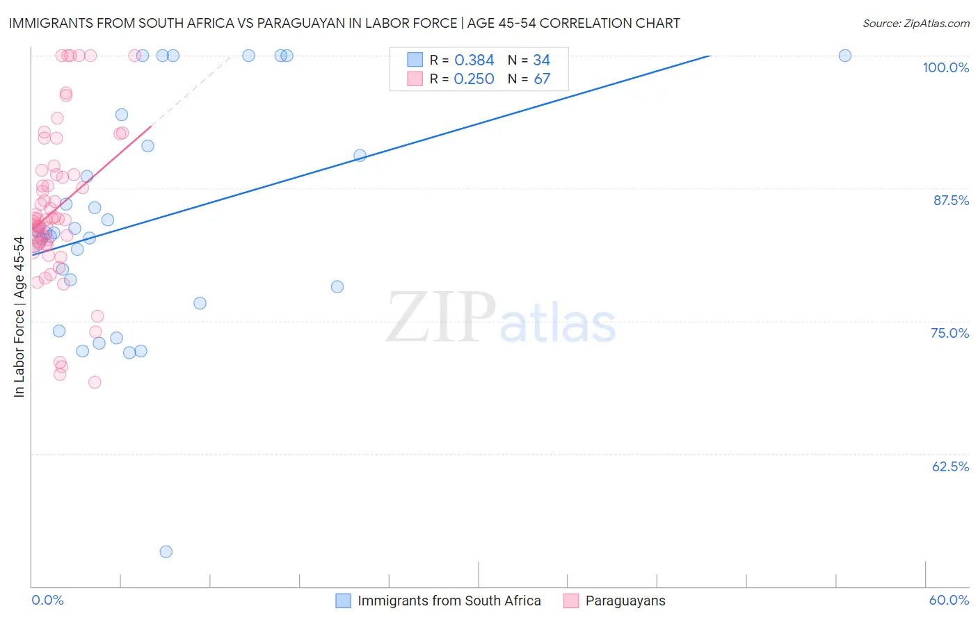 Immigrants from South Africa vs Paraguayan In Labor Force | Age 45-54