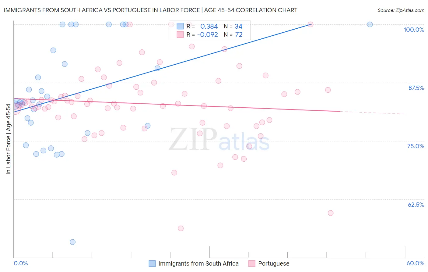 Immigrants from South Africa vs Portuguese In Labor Force | Age 45-54