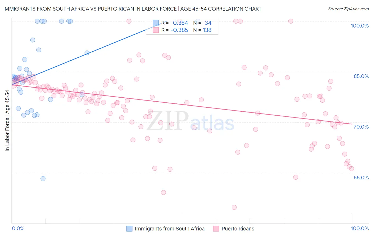 Immigrants from South Africa vs Puerto Rican In Labor Force | Age 45-54