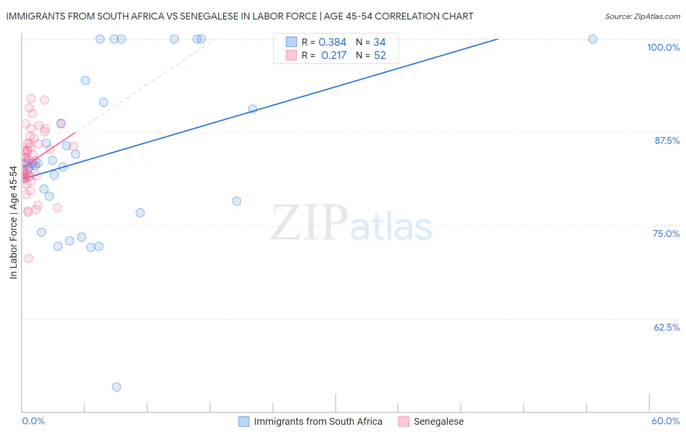 Immigrants from South Africa vs Senegalese In Labor Force | Age 45-54