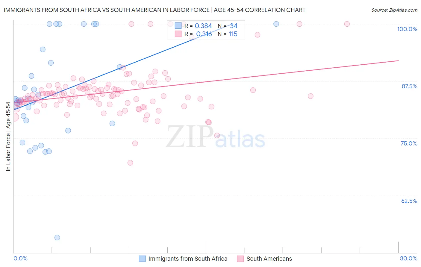 Immigrants from South Africa vs South American In Labor Force | Age 45-54