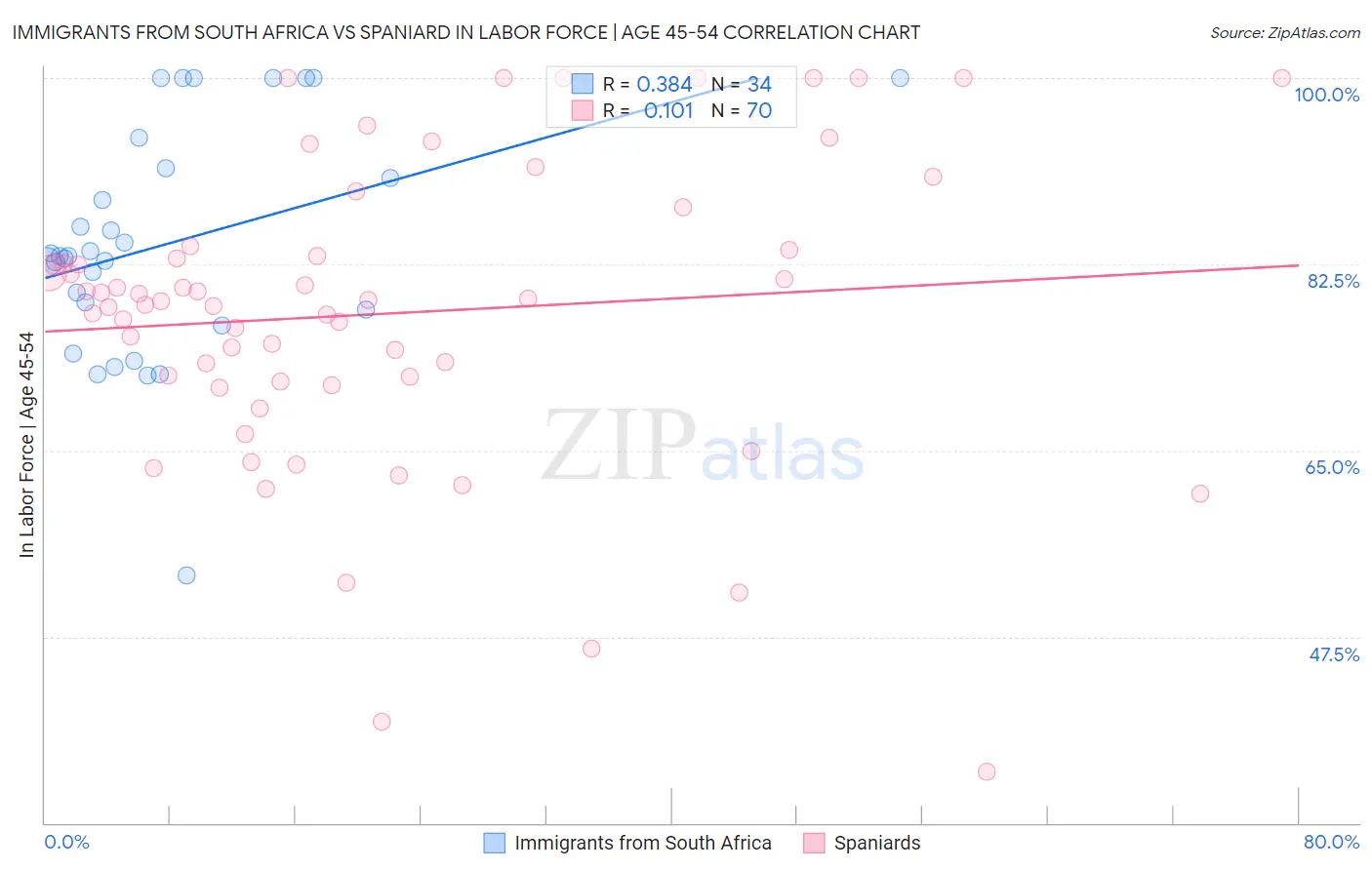 Immigrants from South Africa vs Spaniard In Labor Force | Age 45-54