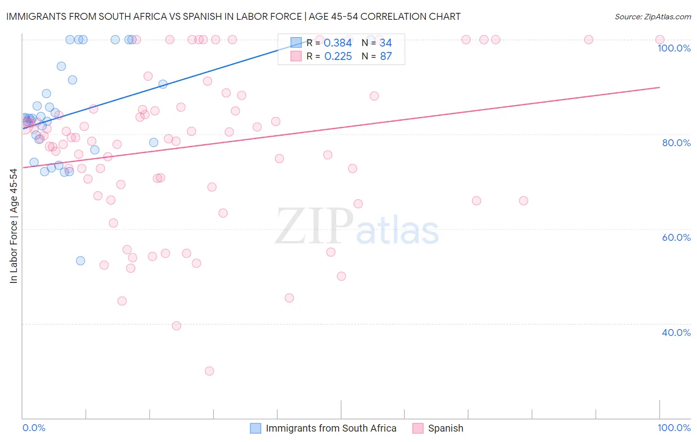 Immigrants from South Africa vs Spanish In Labor Force | Age 45-54