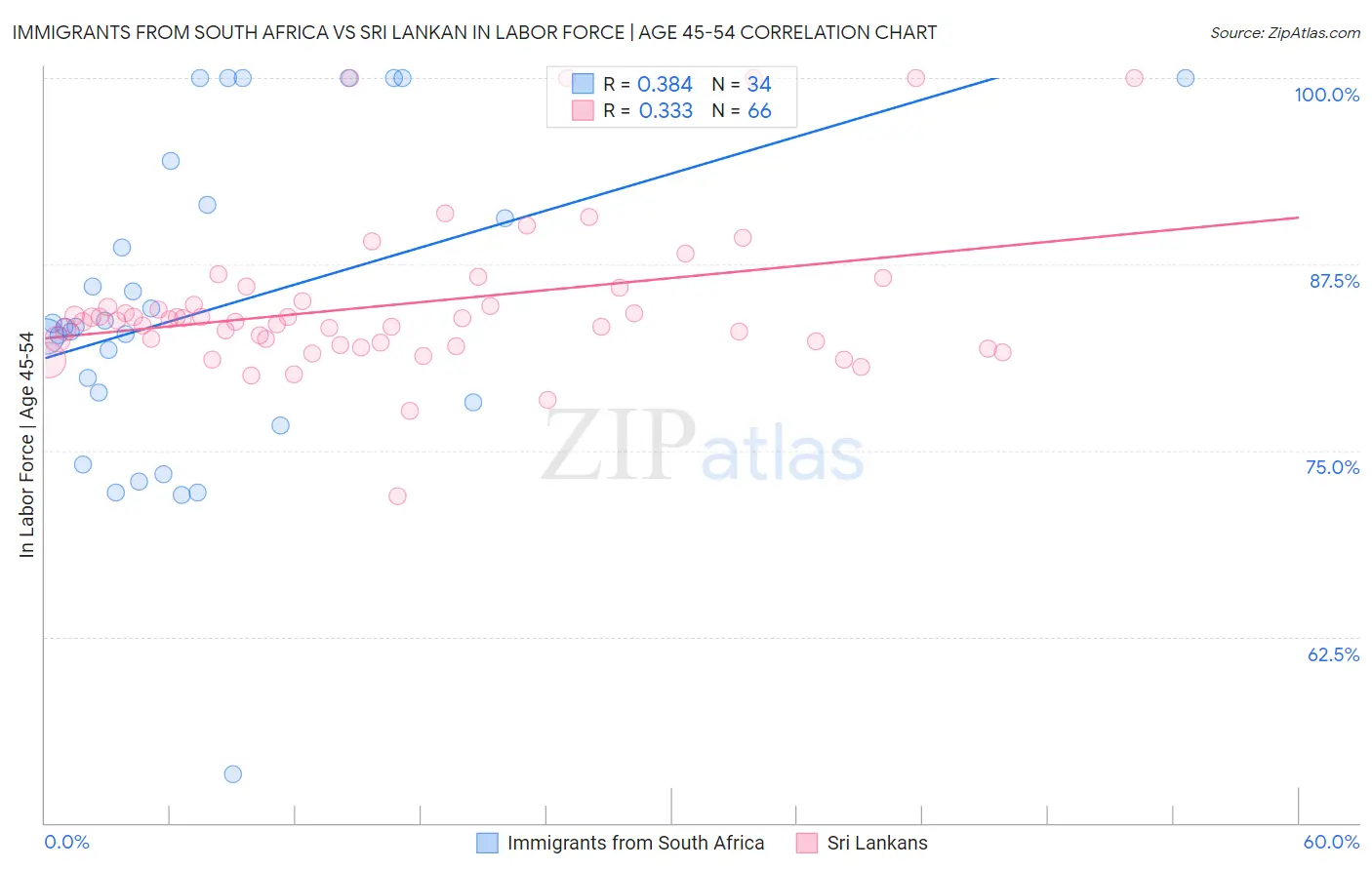 Immigrants from South Africa vs Sri Lankan In Labor Force | Age 45-54