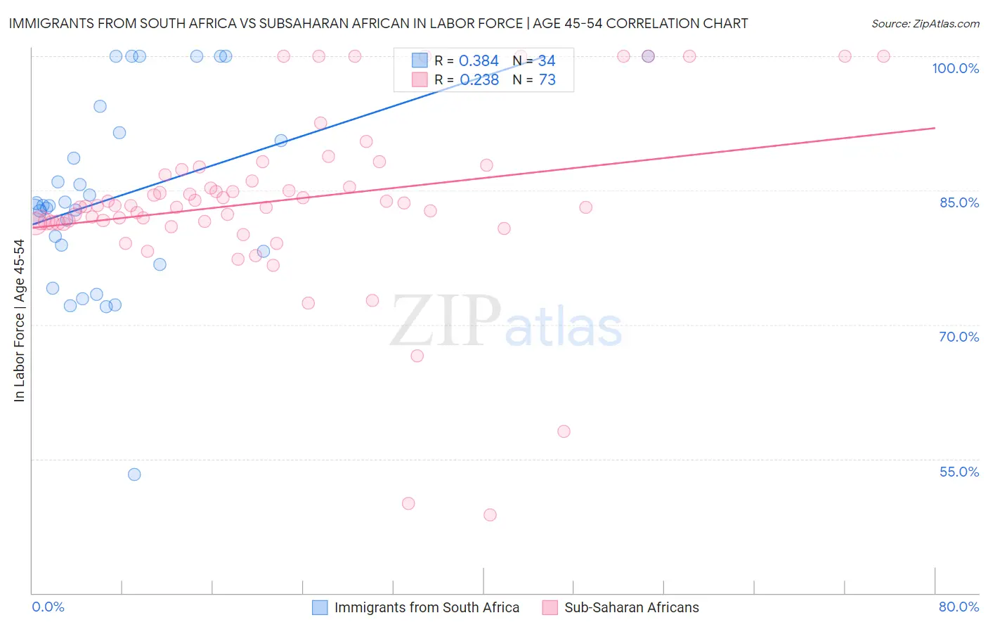 Immigrants from South Africa vs Subsaharan African In Labor Force | Age 45-54