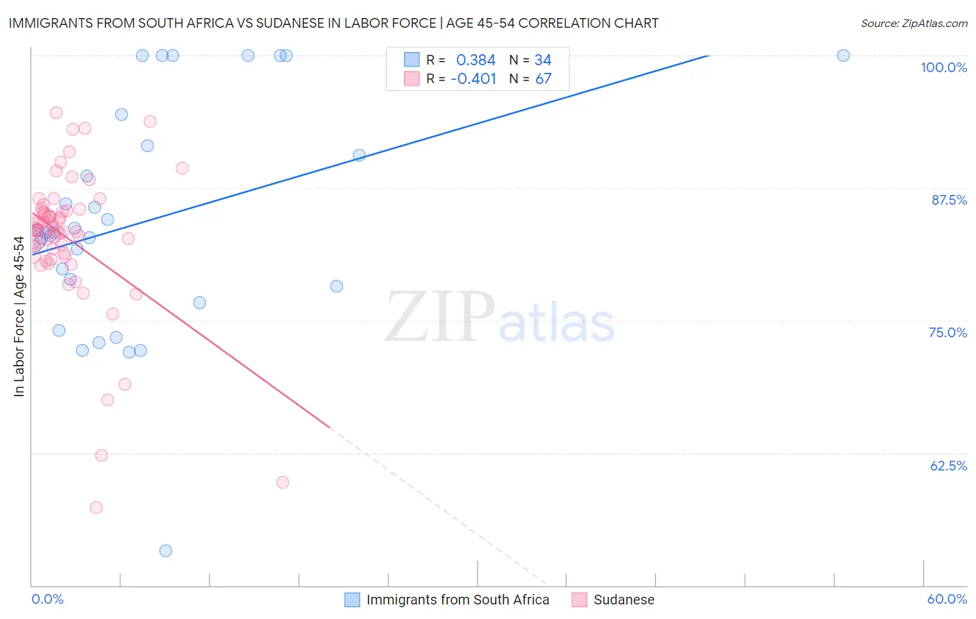 Immigrants from South Africa vs Sudanese In Labor Force | Age 45-54