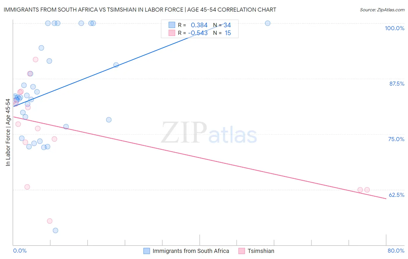 Immigrants from South Africa vs Tsimshian In Labor Force | Age 45-54