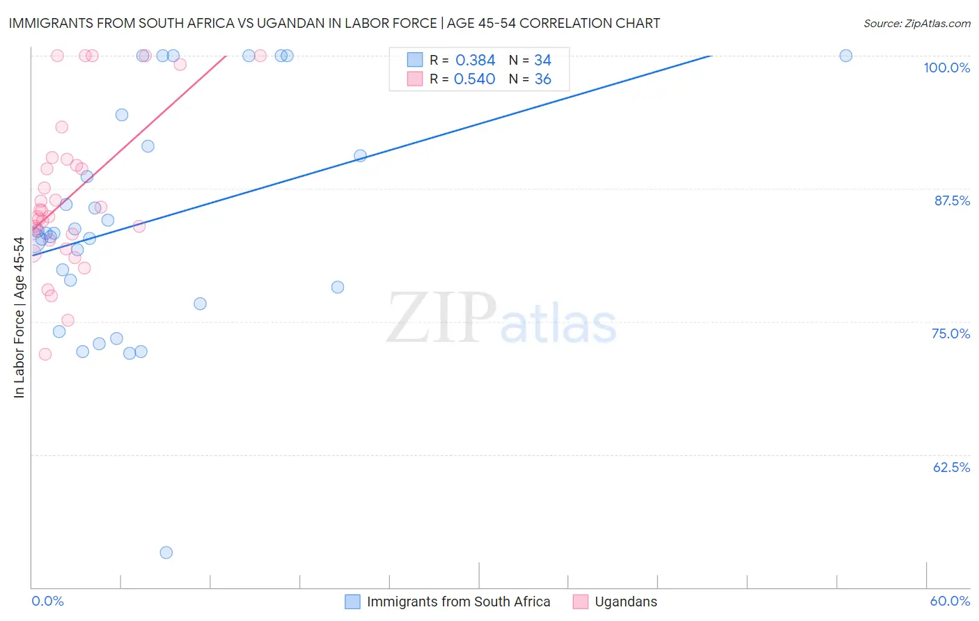 Immigrants from South Africa vs Ugandan In Labor Force | Age 45-54
