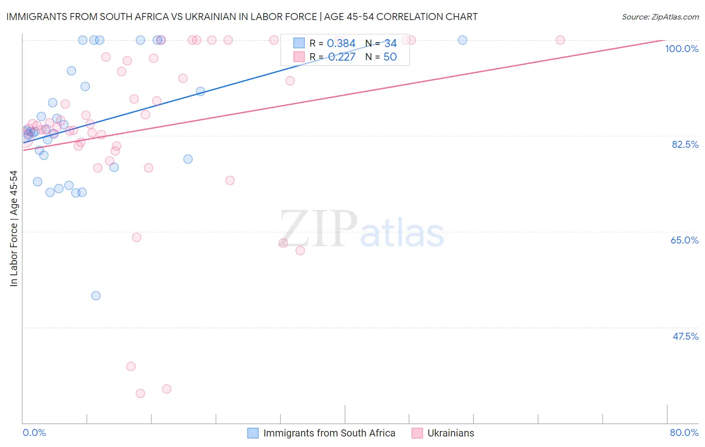 Immigrants from South Africa vs Ukrainian In Labor Force | Age 45-54