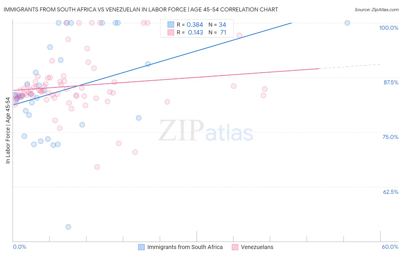 Immigrants from South Africa vs Venezuelan In Labor Force | Age 45-54