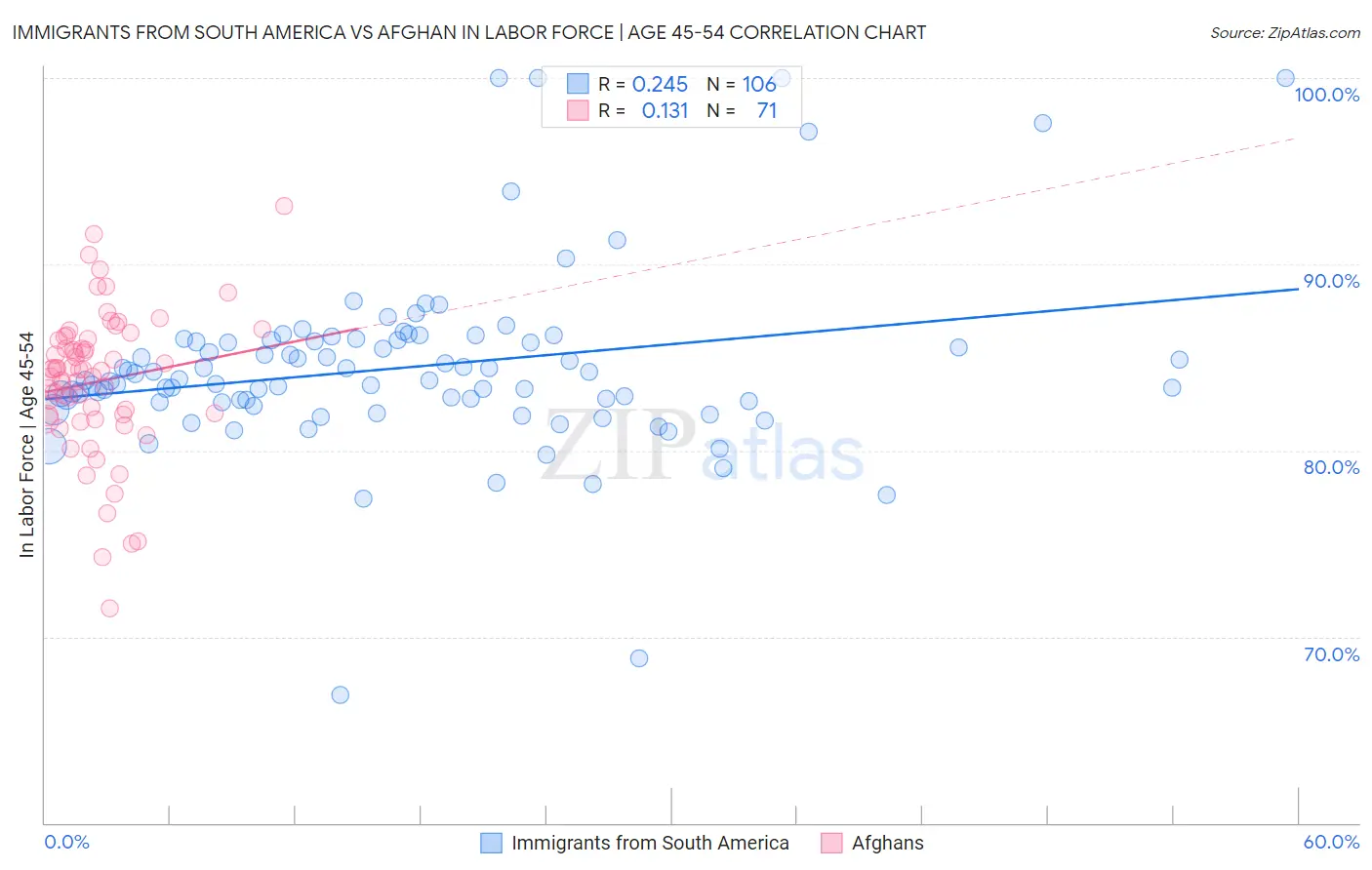 Immigrants from South America vs Afghan In Labor Force | Age 45-54