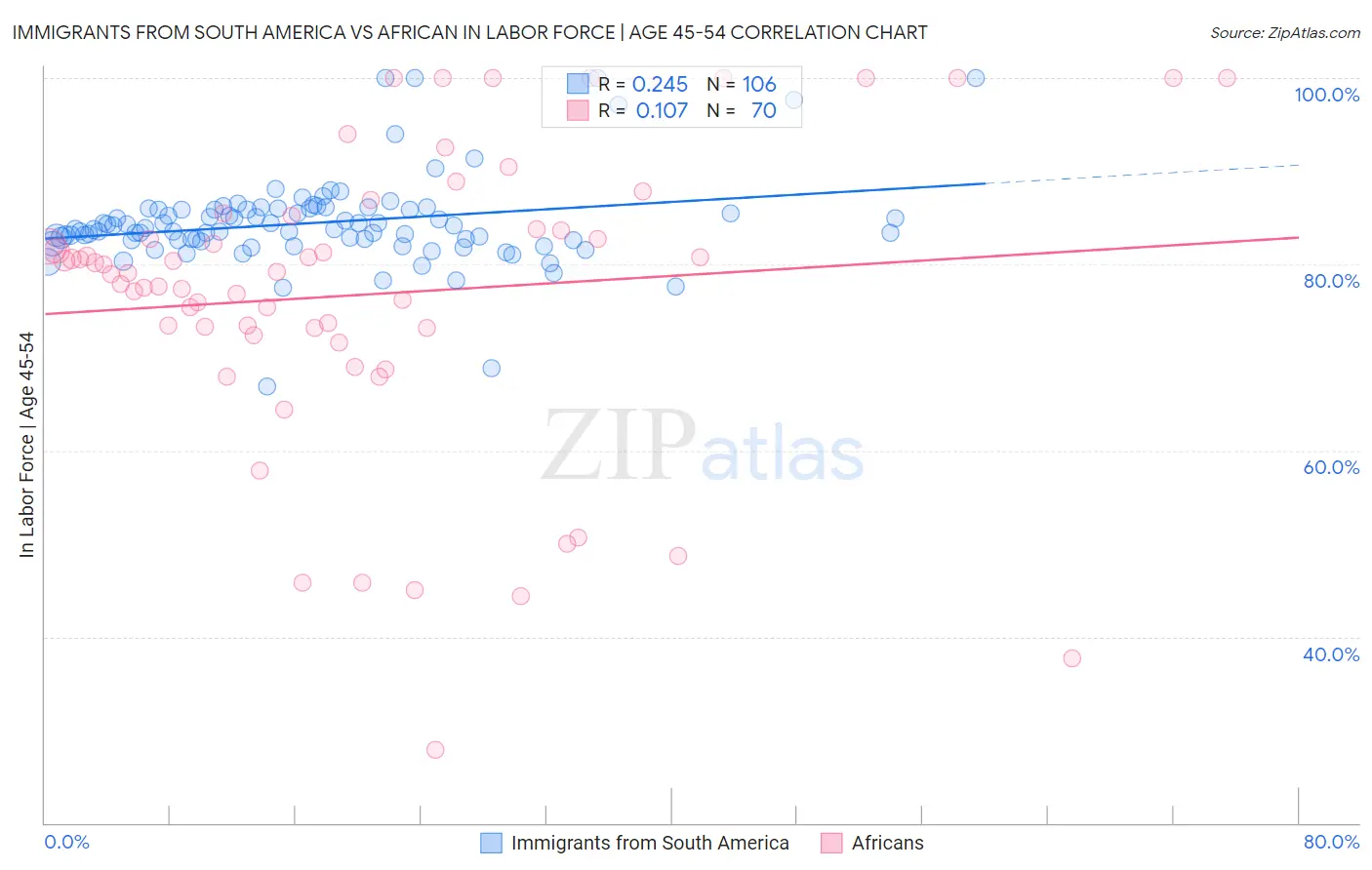 Immigrants from South America vs African In Labor Force | Age 45-54