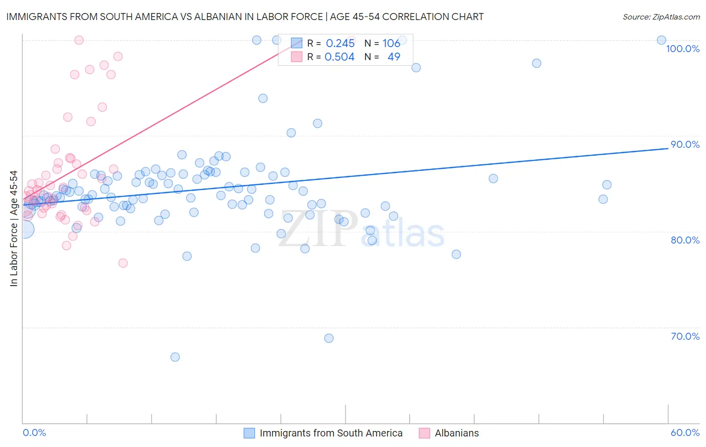 Immigrants from South America vs Albanian In Labor Force | Age 45-54