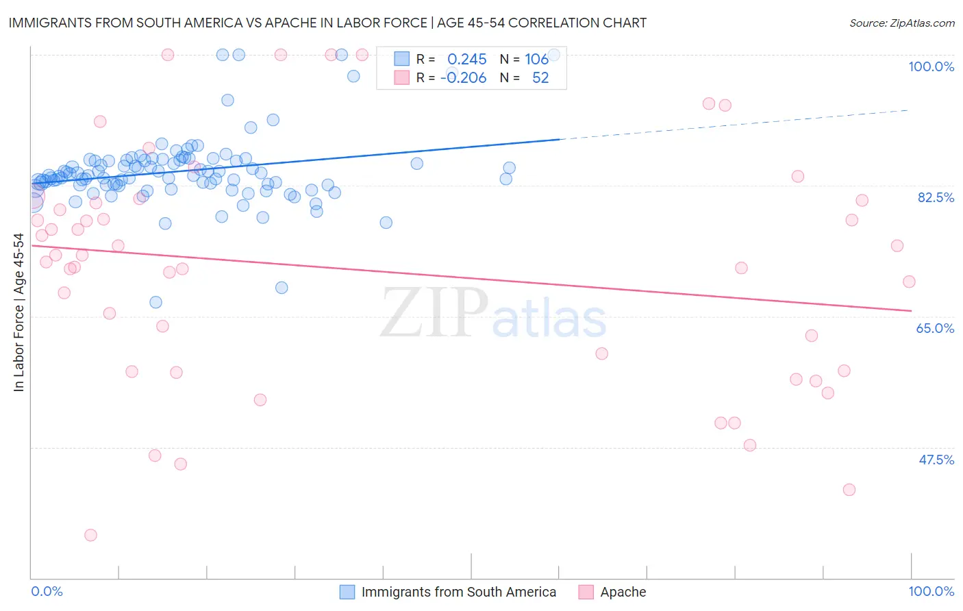 Immigrants from South America vs Apache In Labor Force | Age 45-54