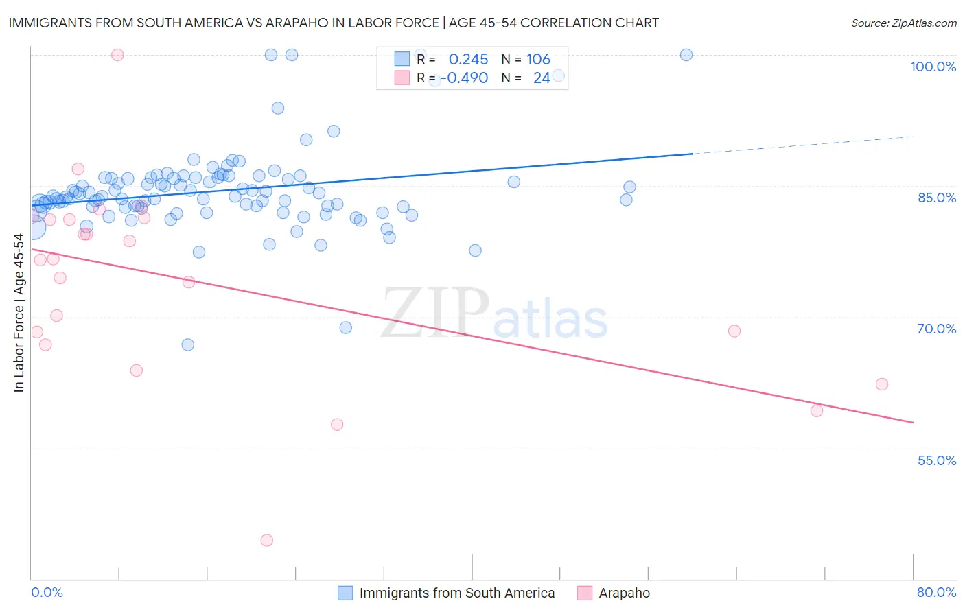 Immigrants from South America vs Arapaho In Labor Force | Age 45-54
