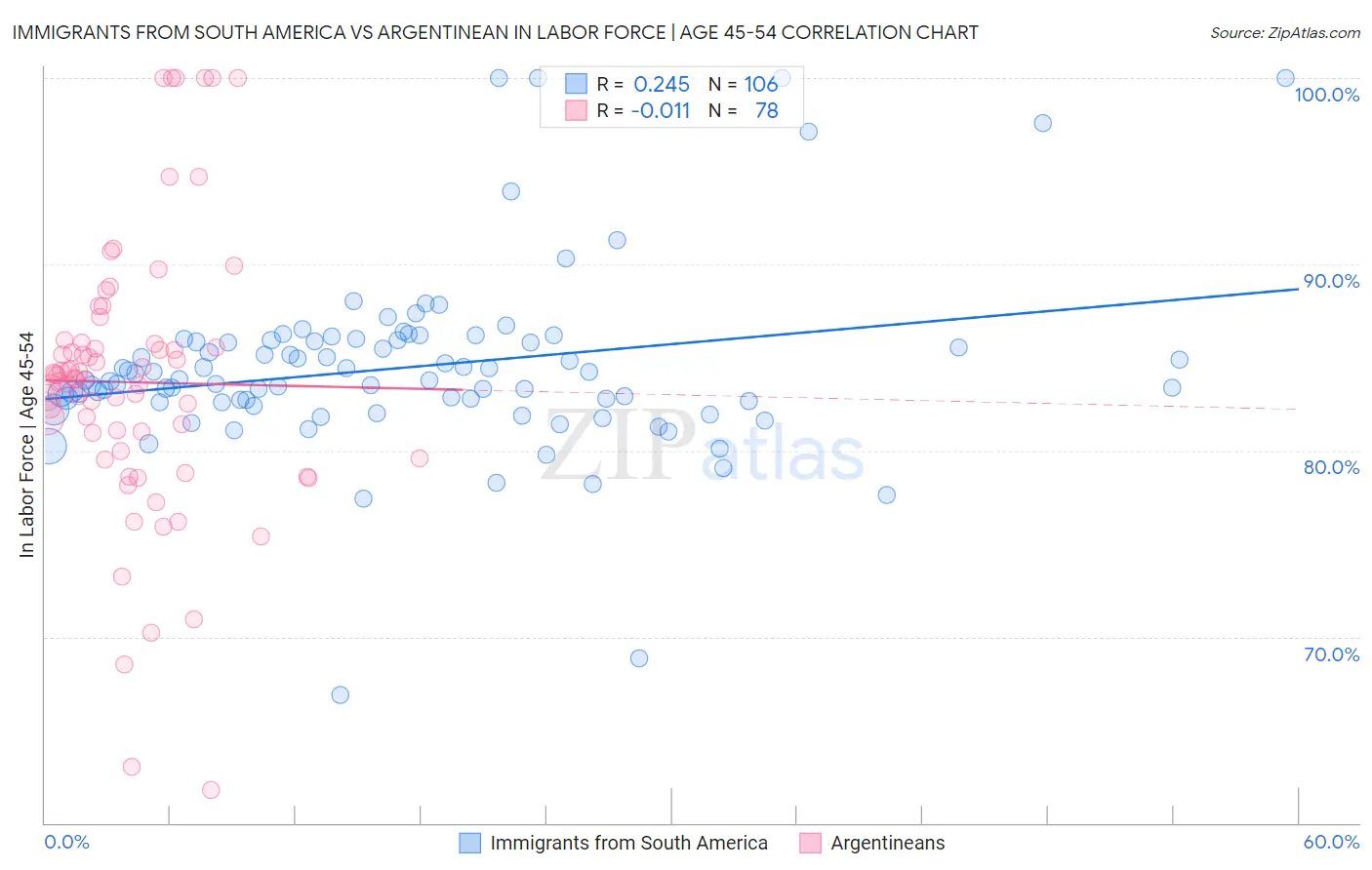 Immigrants from South America vs Argentinean In Labor Force | Age 45-54