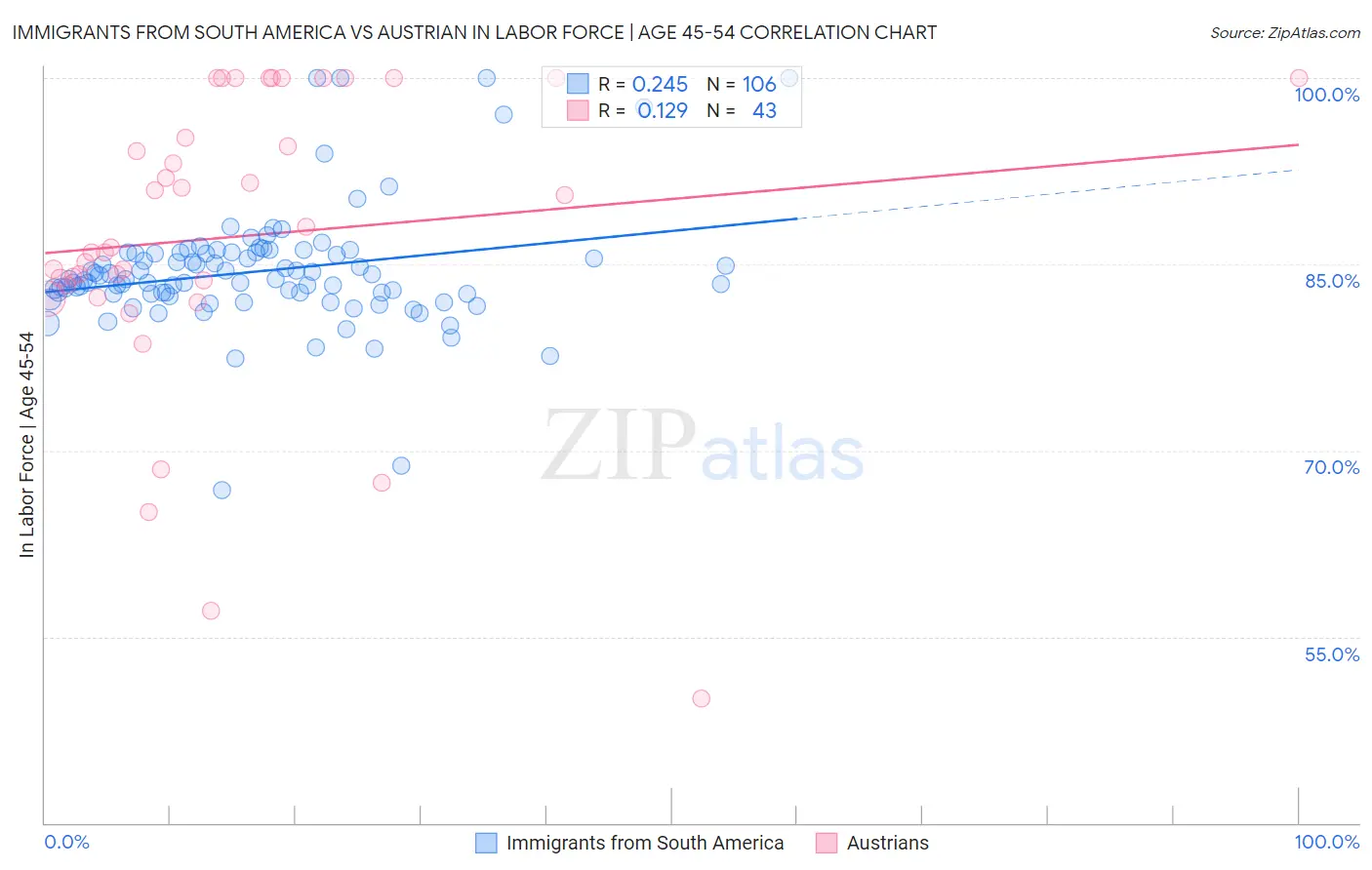 Immigrants from South America vs Austrian In Labor Force | Age 45-54