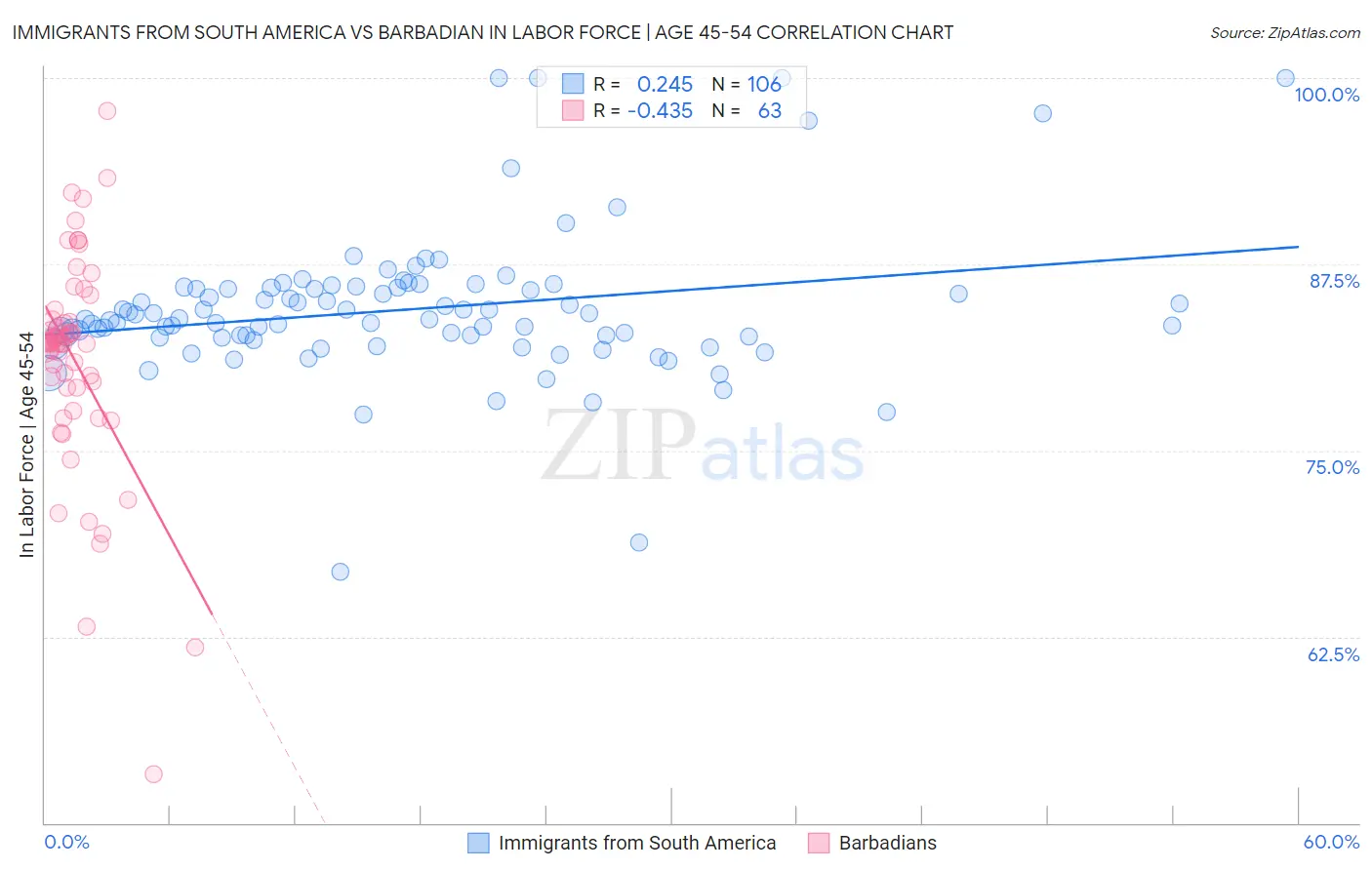 Immigrants from South America vs Barbadian In Labor Force | Age 45-54