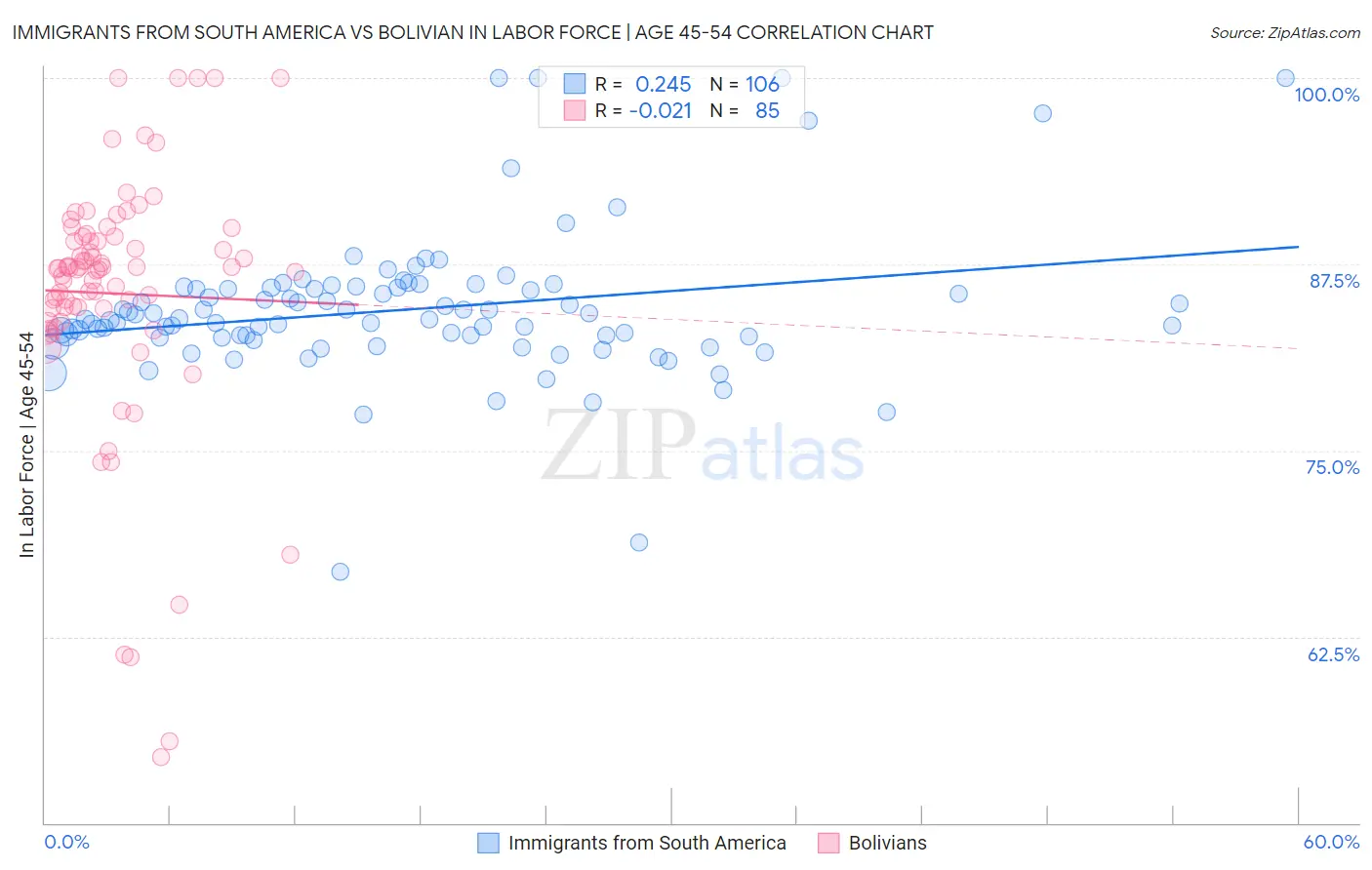 Immigrants from South America vs Bolivian In Labor Force | Age 45-54