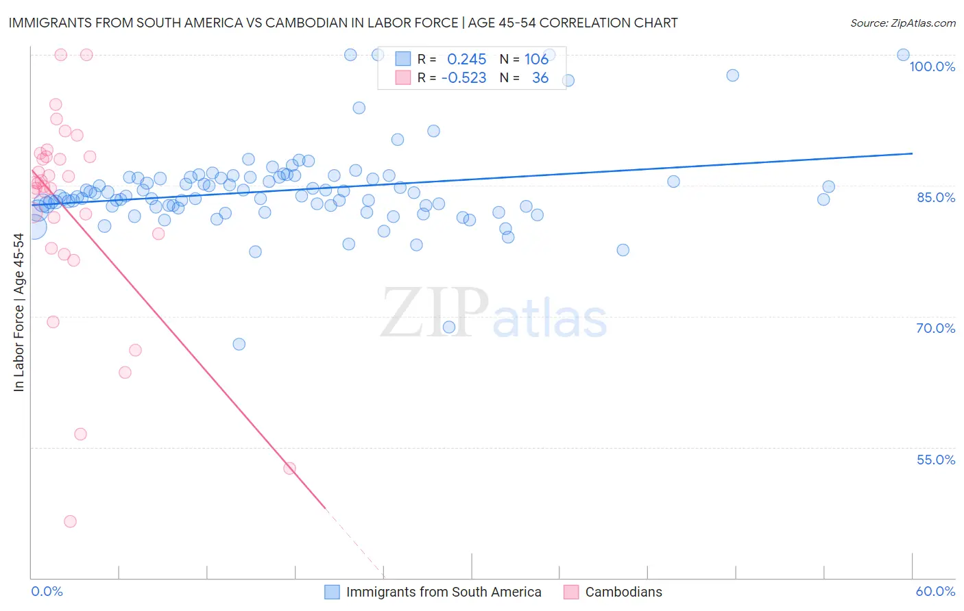 Immigrants from South America vs Cambodian In Labor Force | Age 45-54