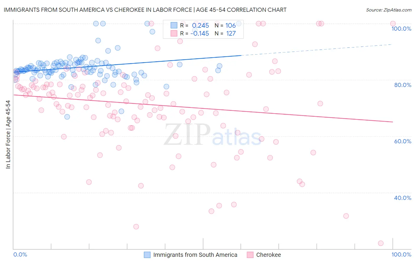 Immigrants from South America vs Cherokee In Labor Force | Age 45-54