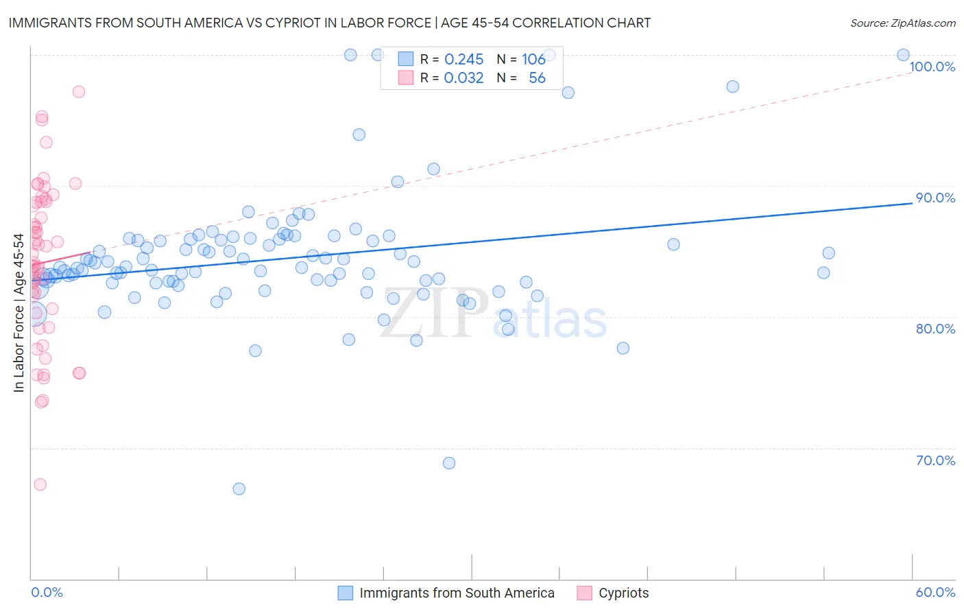 Immigrants from South America vs Cypriot In Labor Force | Age 45-54