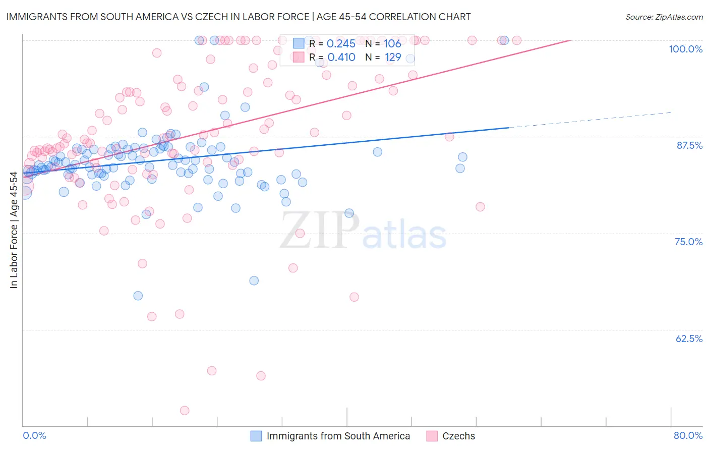 Immigrants from South America vs Czech In Labor Force | Age 45-54