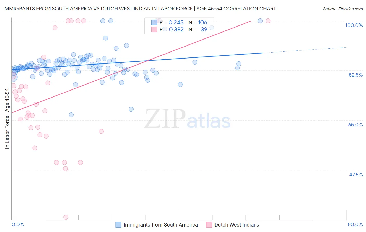 Immigrants from South America vs Dutch West Indian In Labor Force | Age 45-54