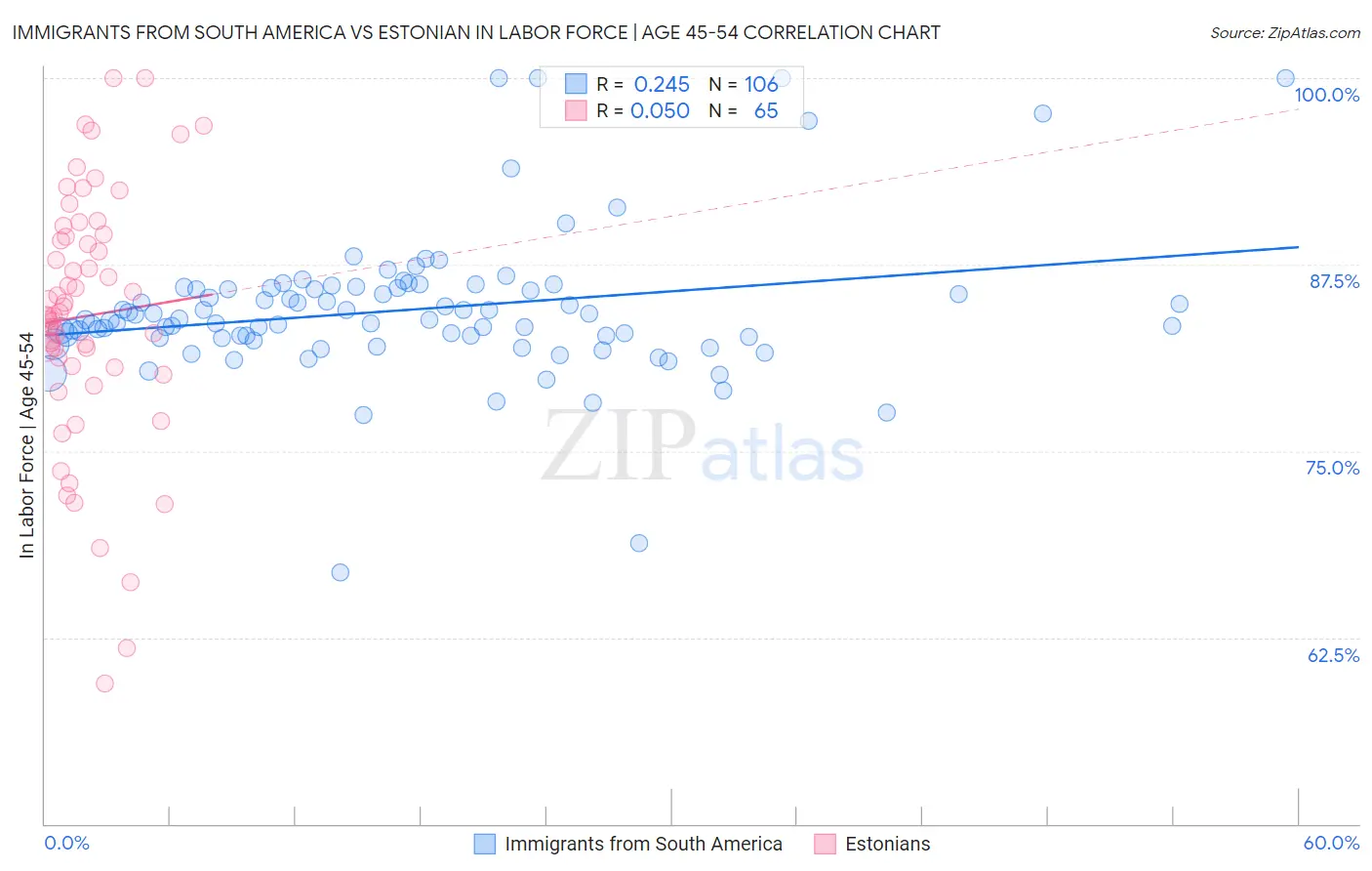 Immigrants from South America vs Estonian In Labor Force | Age 45-54
