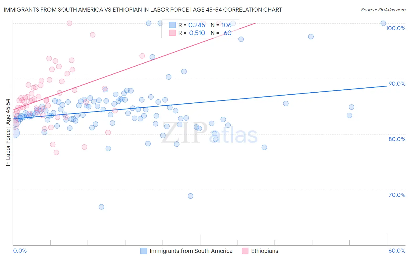 Immigrants from South America vs Ethiopian In Labor Force | Age 45-54