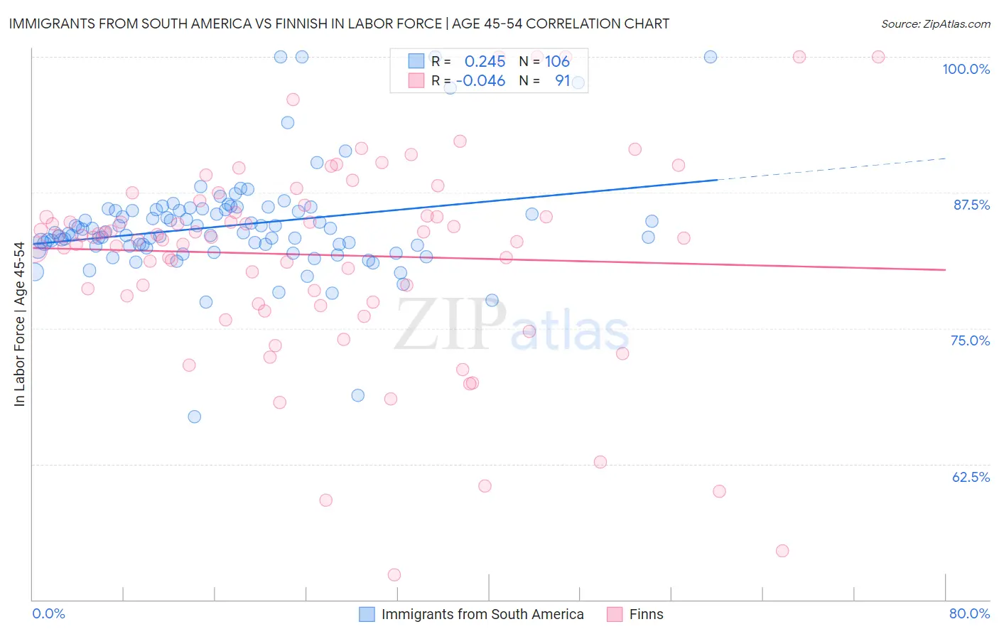 Immigrants from South America vs Finnish In Labor Force | Age 45-54