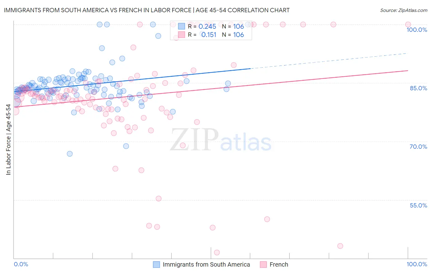 Immigrants from South America vs French In Labor Force | Age 45-54