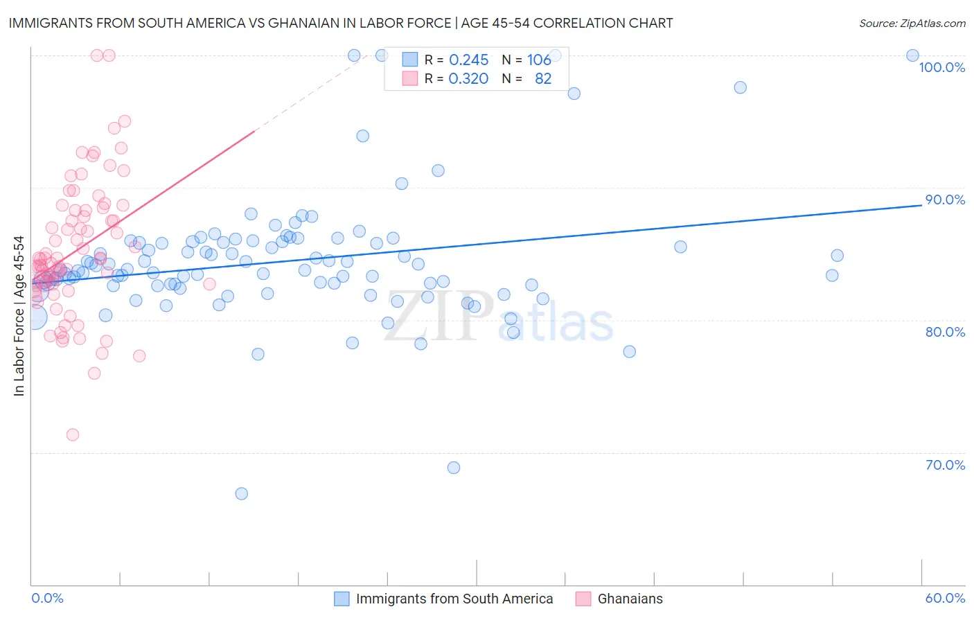 Immigrants from South America vs Ghanaian In Labor Force | Age 45-54