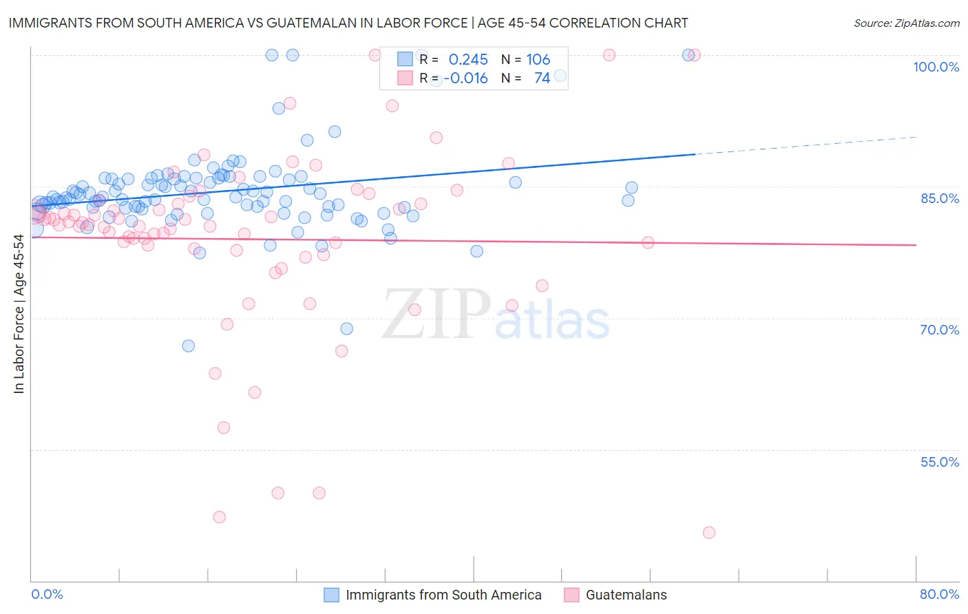 Immigrants from South America vs Guatemalan In Labor Force | Age 45-54