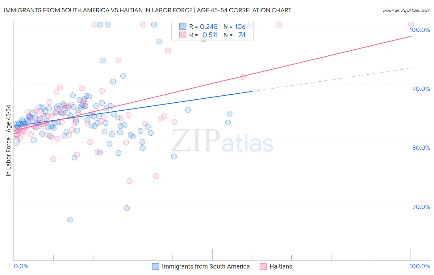 Immigrants from South America vs Haitian In Labor Force | Age 45-54