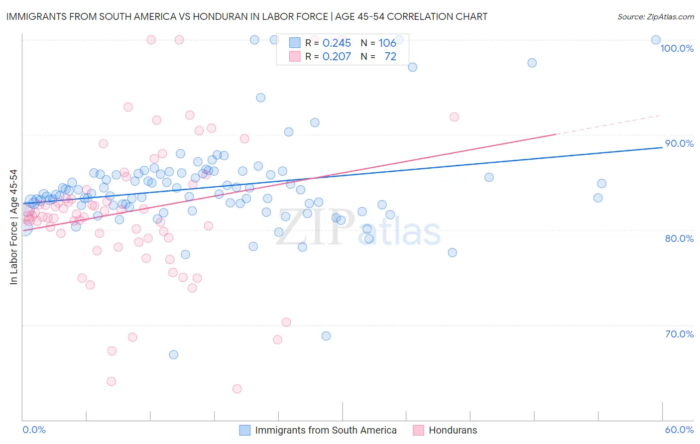 Immigrants from South America vs Honduran In Labor Force | Age 45-54