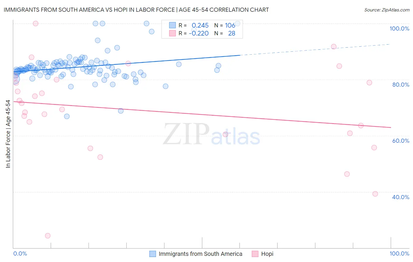 Immigrants from South America vs Hopi In Labor Force | Age 45-54