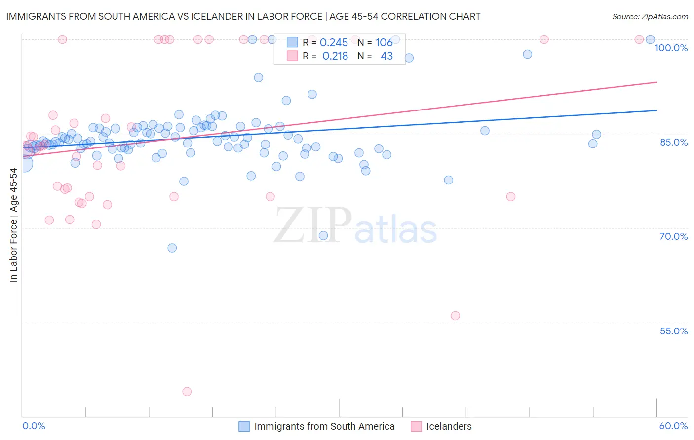 Immigrants from South America vs Icelander In Labor Force | Age 45-54