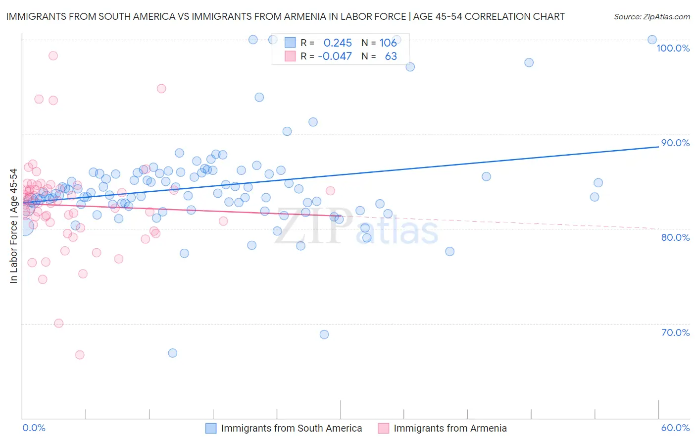 Immigrants from South America vs Immigrants from Armenia In Labor Force | Age 45-54