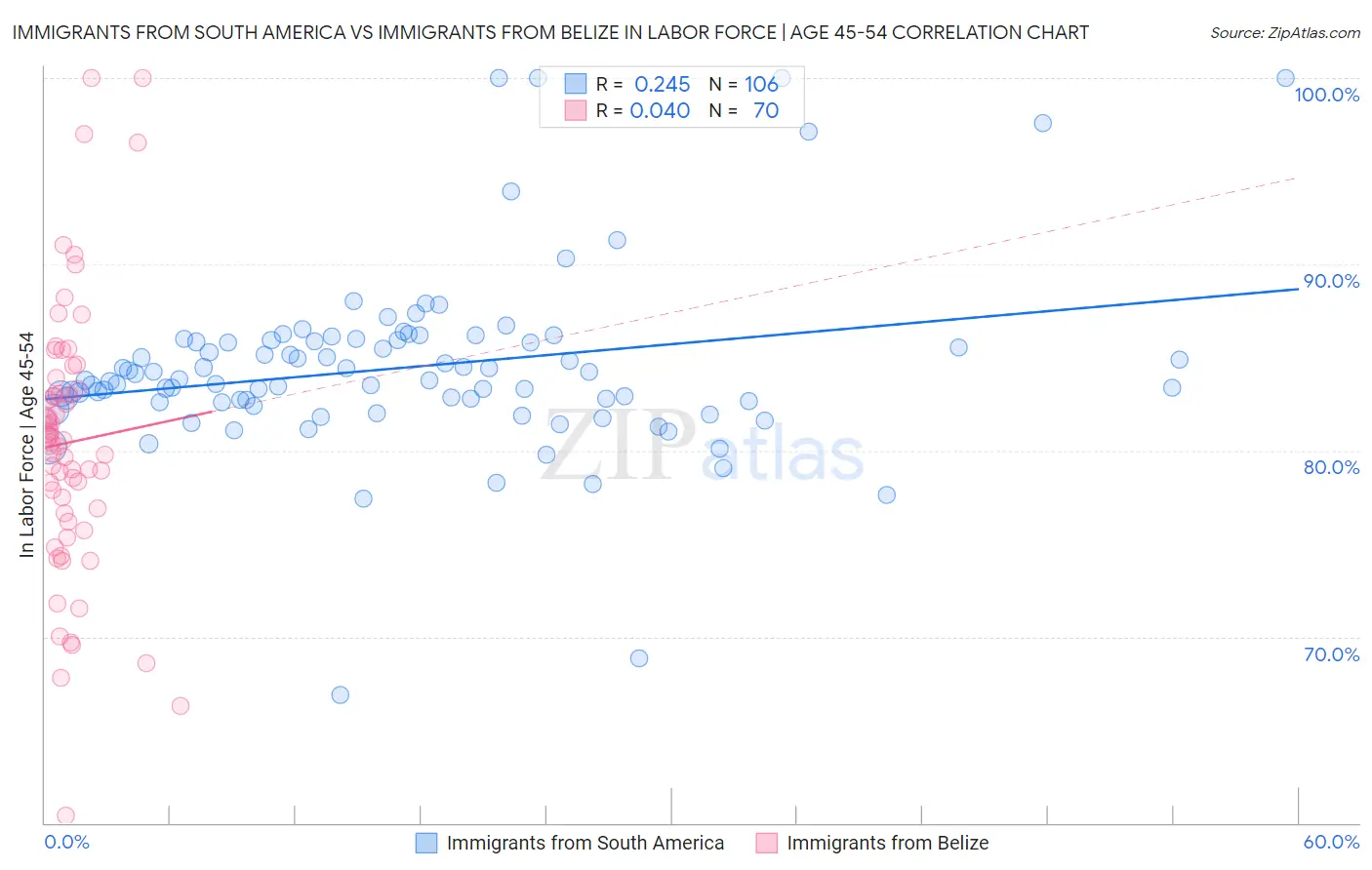 Immigrants from South America vs Immigrants from Belize In Labor Force | Age 45-54