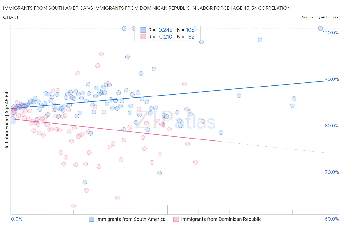 Immigrants from South America vs Immigrants from Dominican Republic In Labor Force | Age 45-54